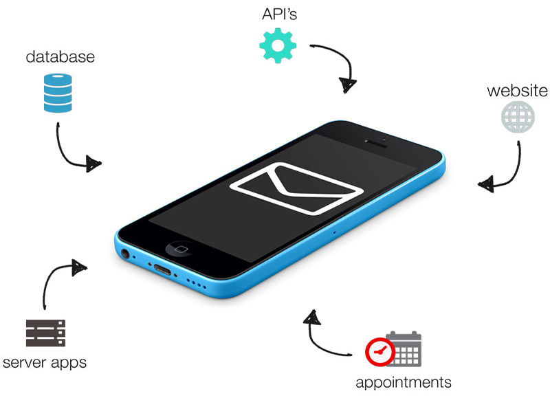 Memanfaatkan SMS API secara Online dengan PHP